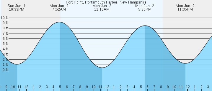 tide graph