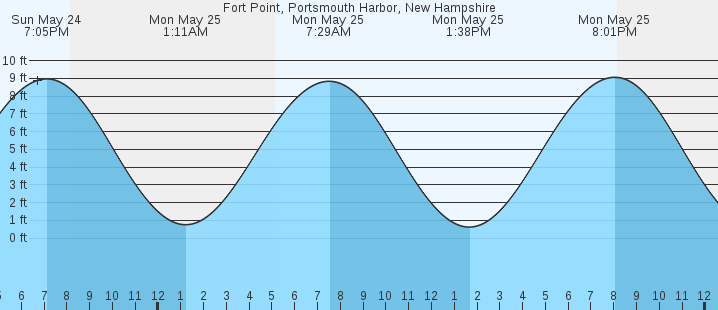 tide graph