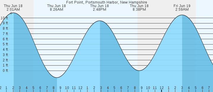 tide graph