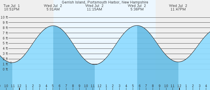 tide graph