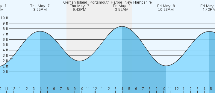 tide graph