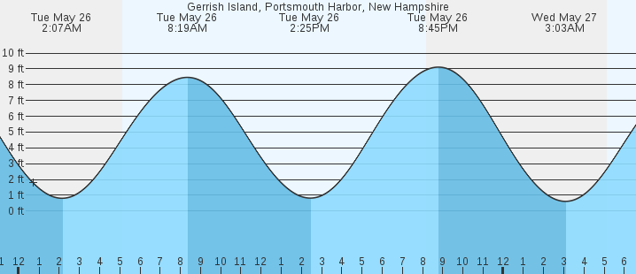 tide graph