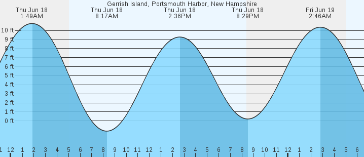 tide graph