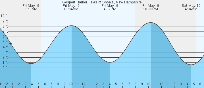 tide graph