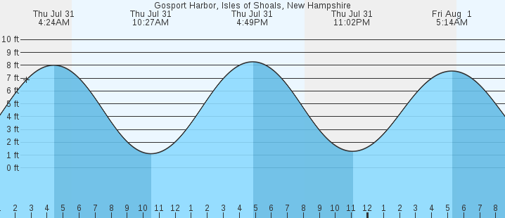 tide graph