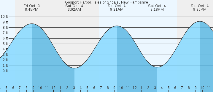 tide graph