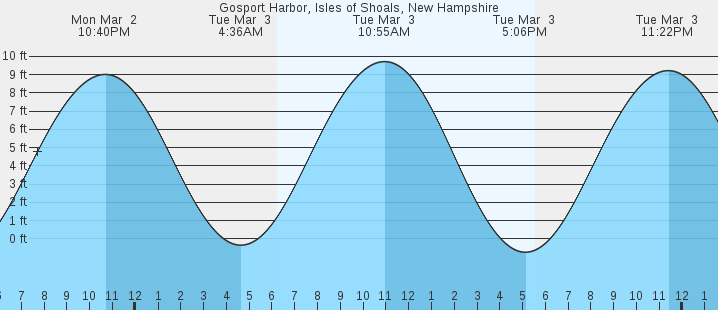 tide graph
