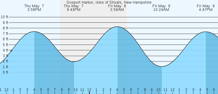 tide graph