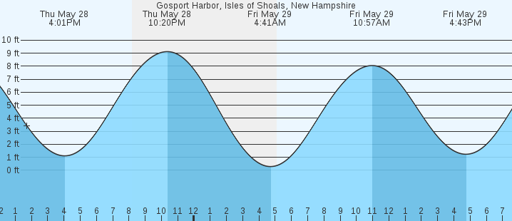 tide graph