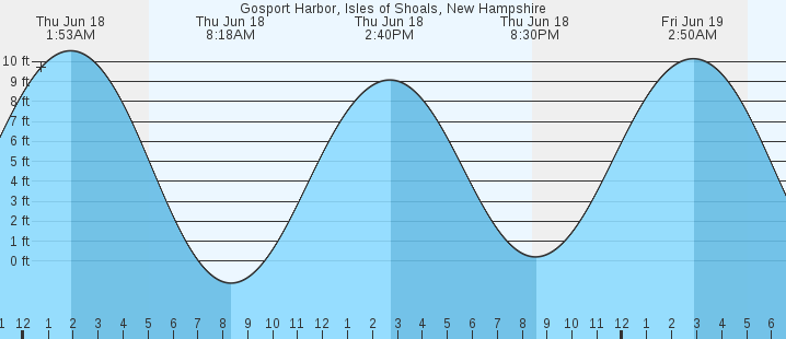 tide graph