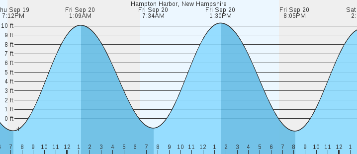 hampton-harbor-nh-tides-marineweather