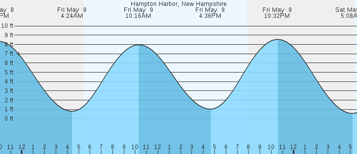 tide graph