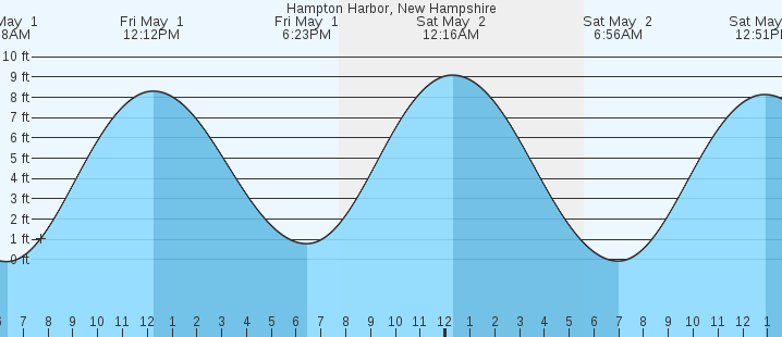 tide graph