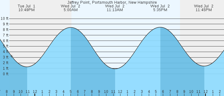 tide graph