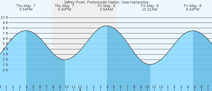 tide graph