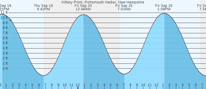 kittery-point-portsmouth-harbor-tides-marineweather