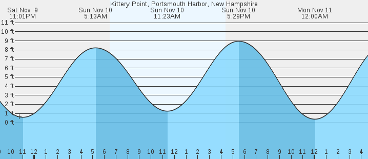 kittery-point-portsmouth-harbor-tides-marineweather