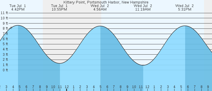 tide graph