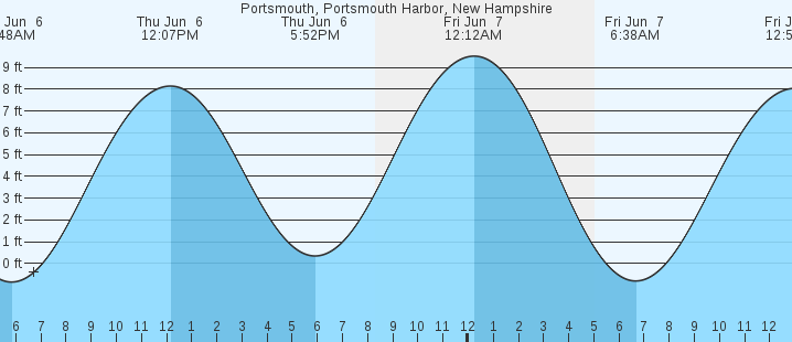 Portsmouth Harbor Tide Chart