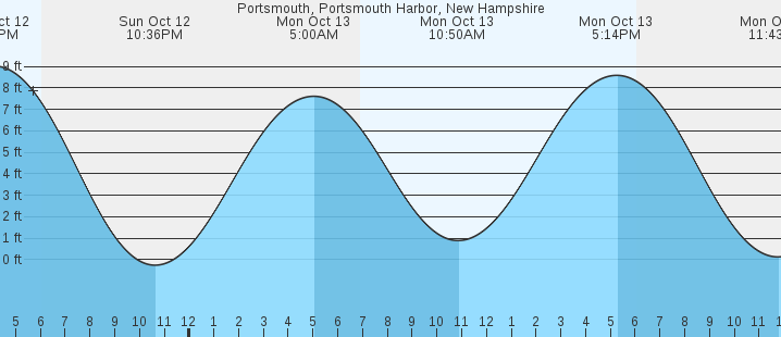 tide graph
