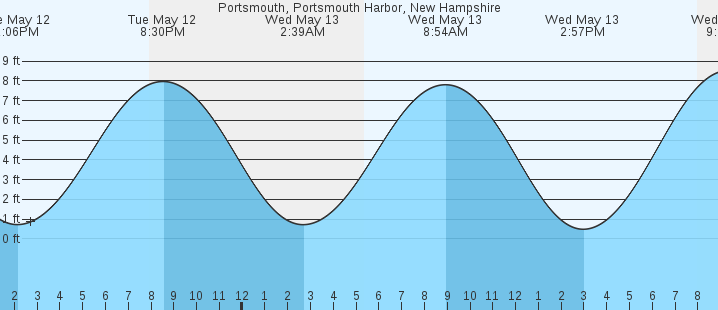 tide graph