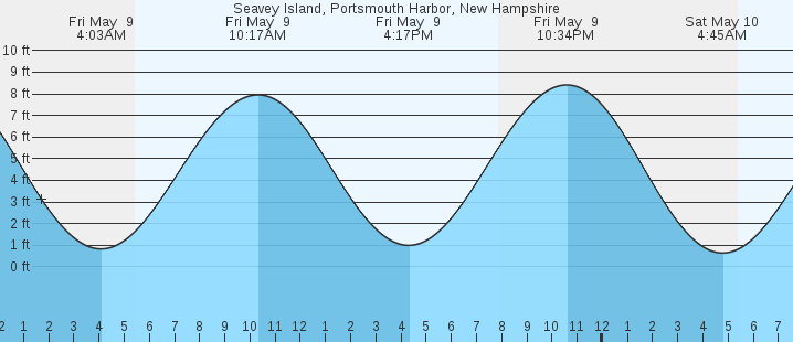 tide graph