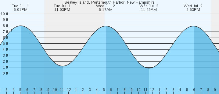 tide graph
