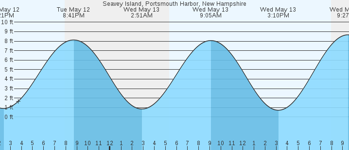 tide graph