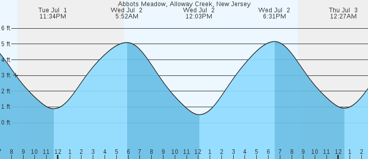 tide graph