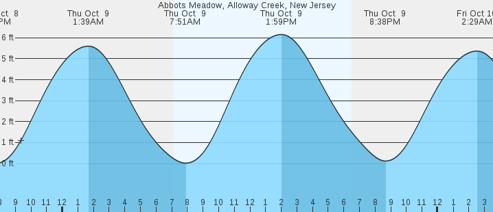 tide graph