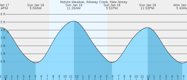 tide graph