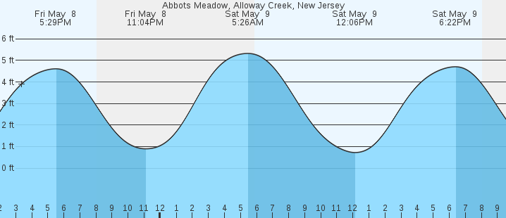 tide graph