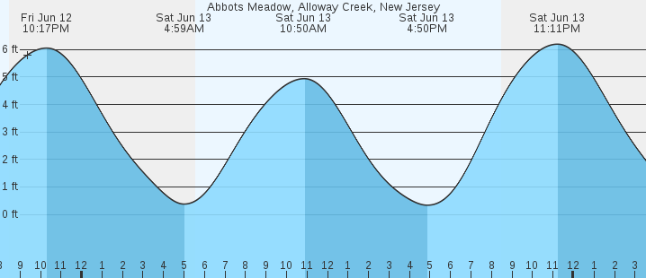 tide graph