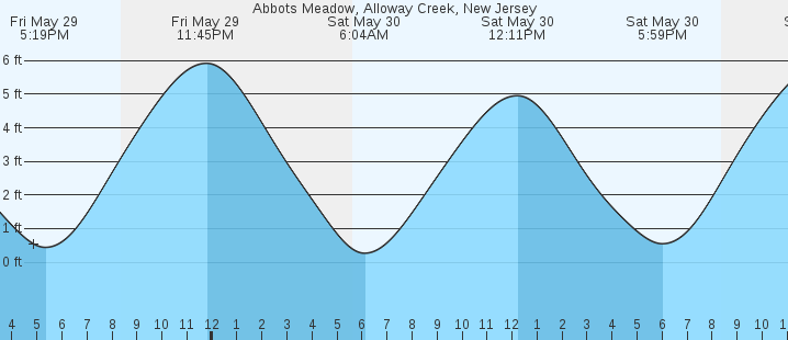 tide graph