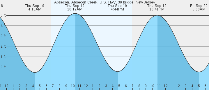 absecon-absecon-creek-u-s-hwy-30-bridge-nj-tides-marineweather