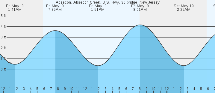 tide graph