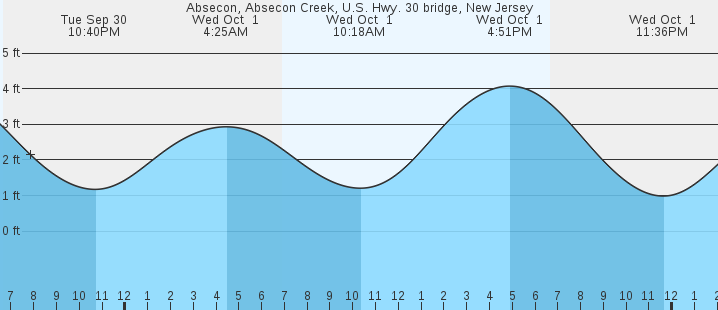tide graph