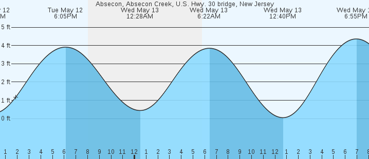 tide graph