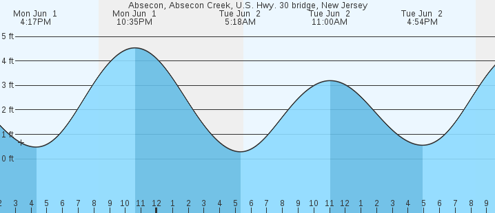 tide graph