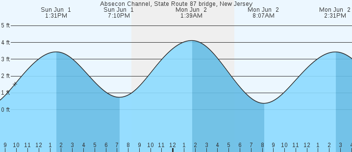 tide graph