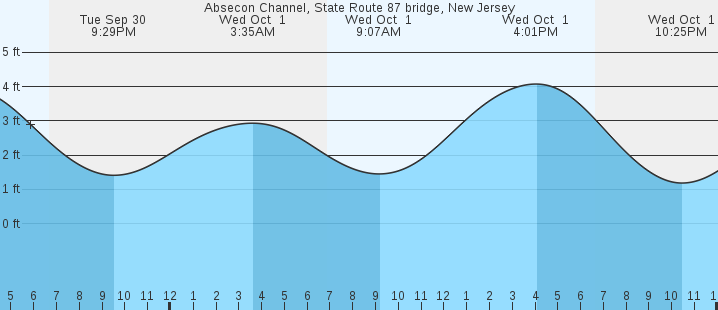 tide graph