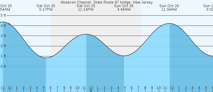 tide graph