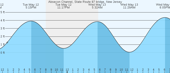 tide graph