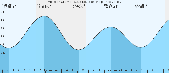 tide graph