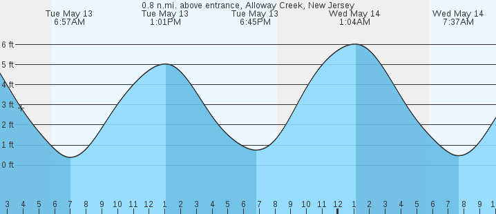 tide graph