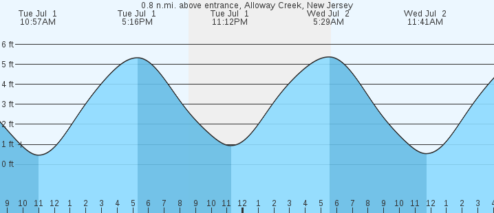 tide graph