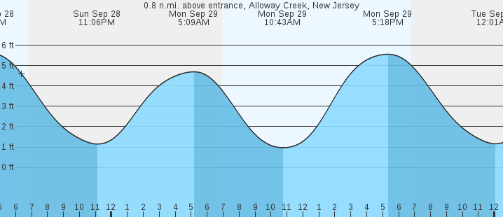 tide graph