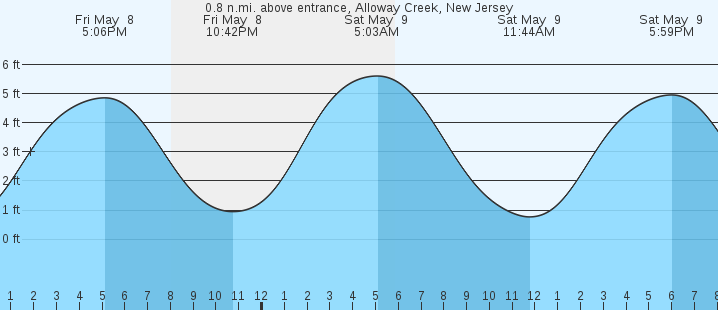tide graph