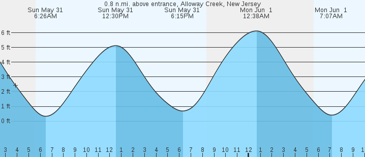 tide graph