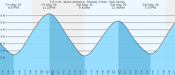 tide graph